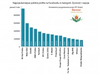 Zestawienie od ZPC Brześć - najwięksi na Facebooku
