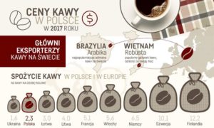 Ceny kawy w Polsce w 2017 roku
