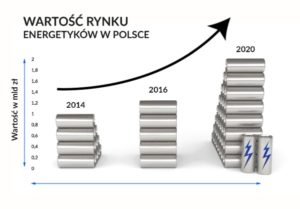 Wartość rynku energetyków w Polsce