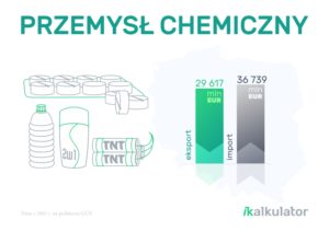 Przemysł chemiczny eksport
