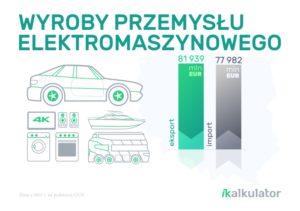 Przemysł elektromaszynowy eksport