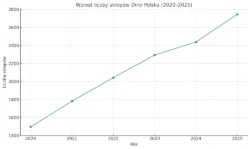 Wzrost liczby sklepów Dino Polska 2020-2025
