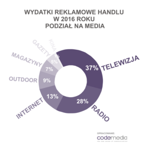 Codemedia wydatki reklamowe handel 2016 podział na media