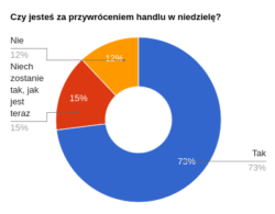 Czy jesteś za przywróceniem handlu w niedzielę?