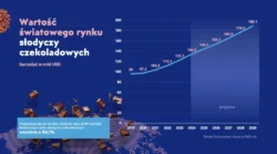 Wartość rynku czekolady na świecie