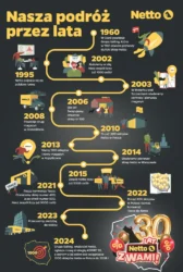 30 lat Netto w Polsce - Infografika